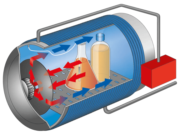 Représentation schématique d'un autoclave Systec horizontal avec ventilateur radial