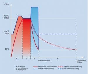 graphique : Evolution du processus de refroidissement de liquides dans l'autoclave en fonction du temps