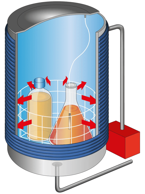 Représentation schématique d'un autoclave Systec par refroidissement de l'enveloppe au moyen d'eau de refroidissement en combinaison avec une pression de soutien dans l'autoclave