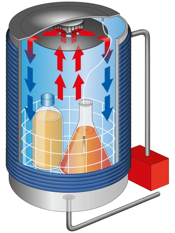 Fonction : ventilateur radial pour le refroidissement accéléré des fluides dans l'autoclave